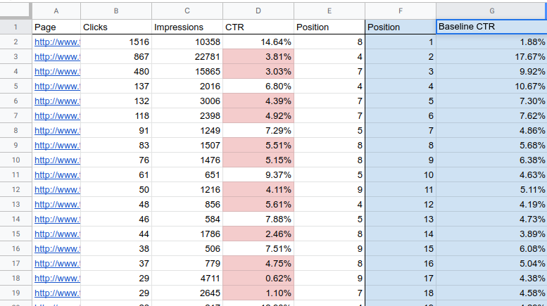 screen shot of Google docs spreadsheet with clicks, impressions, CTR, and position, for landing pages from search console.